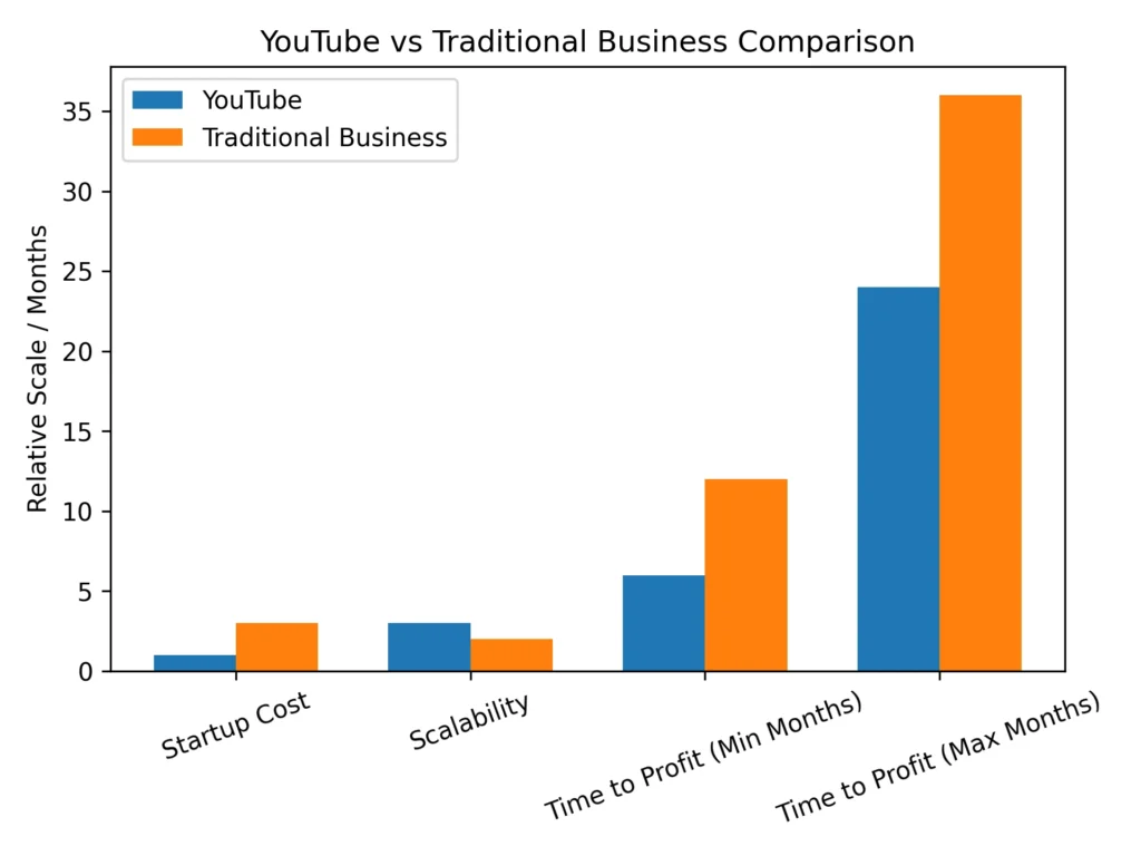 Comparison between YouTube business and traditional business